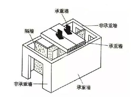 剪力墻和承重墻有哪些區(qū)別 剪力墻與承重墻區(qū)分方法